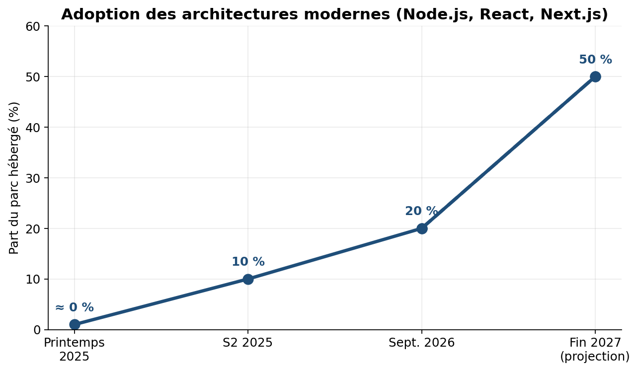 Courbe d'adoption des architectures modernes sur le parc d'hébergement : quasi nulle au printemps 2025, 10 % fin 2025, 20 % en septembre 2026, projection à 50 % fin 2027.