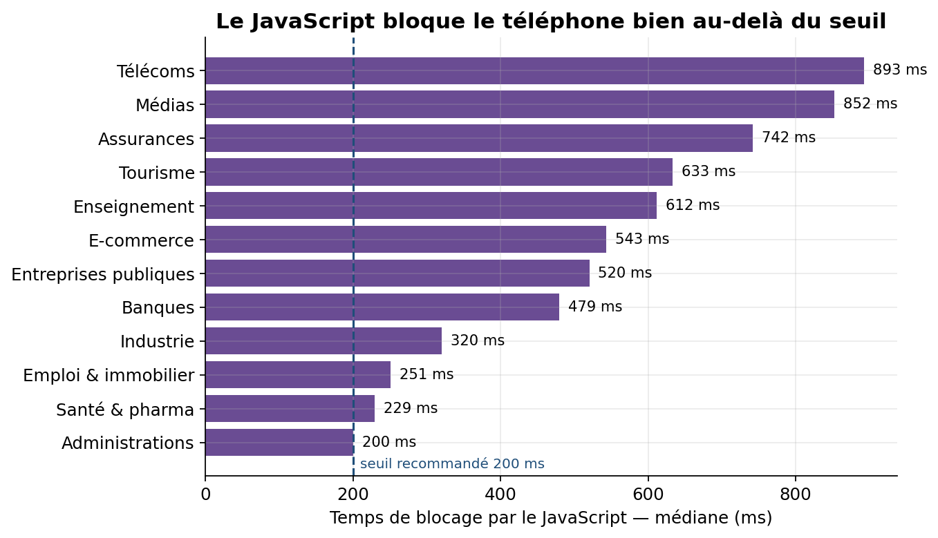 Temps médian de blocage du fil d'exécution par le JavaScript, par secteur, comparé au seuil recommandé de 200 millisecondes.