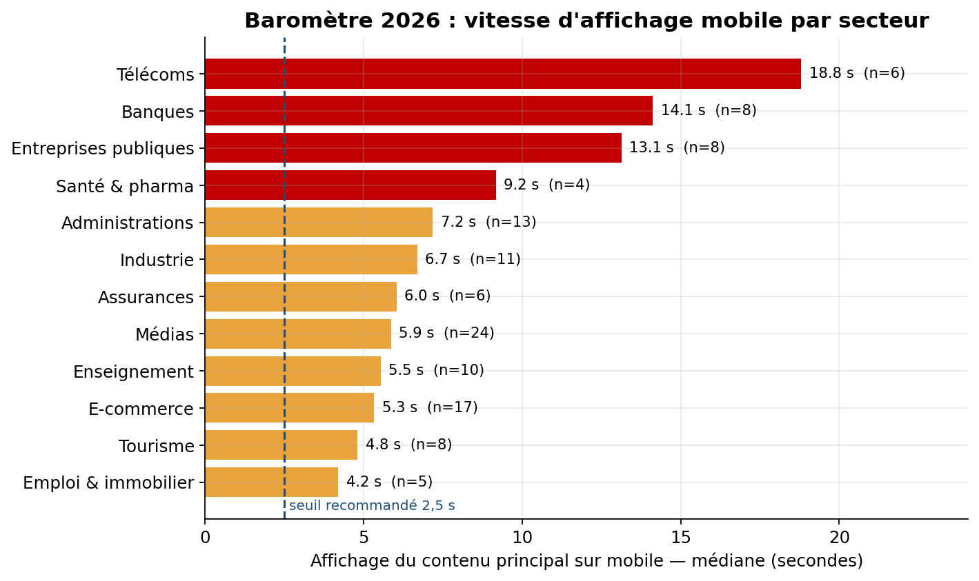 Classement des secteurs par temps d'affichage mobile médian : télécoms 18,8 s, banques 14,1 s, entreprises publiques 13,1 s en fin de classement.