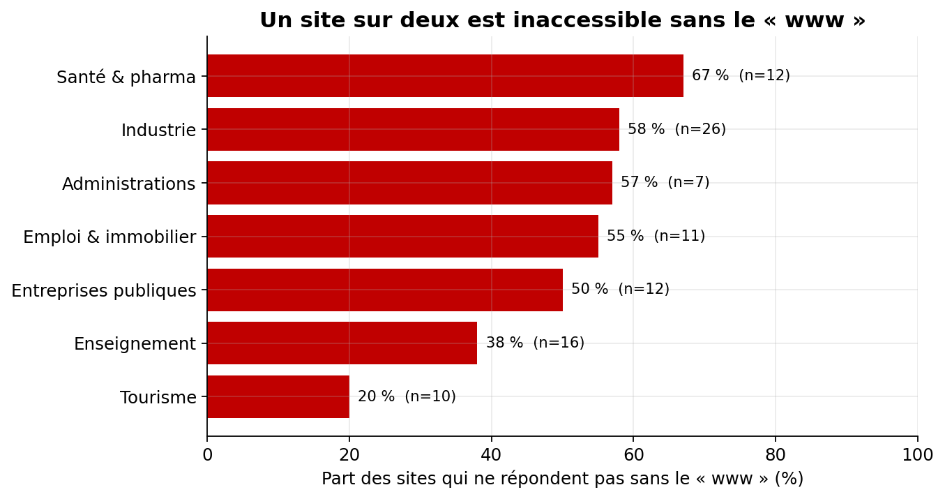 Part des sites inaccessibles sans le préfixe www, par secteur : la santé, l'industrie et les administrations sont les plus touchées.