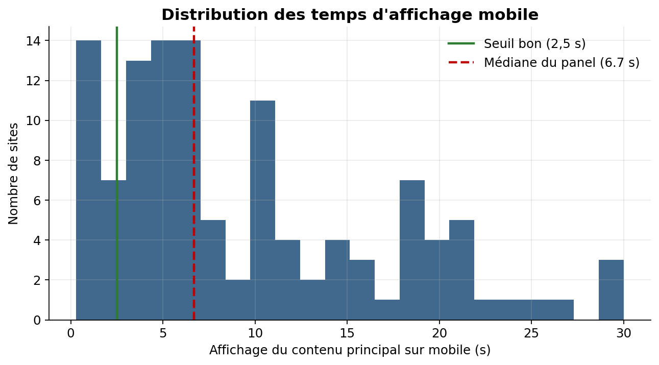 Histogramme de la distribution des temps d'affichage mobile sur les 117 sites mesurés : la masse des sites se situe bien au-delà du seuil de 2,5 secondes.