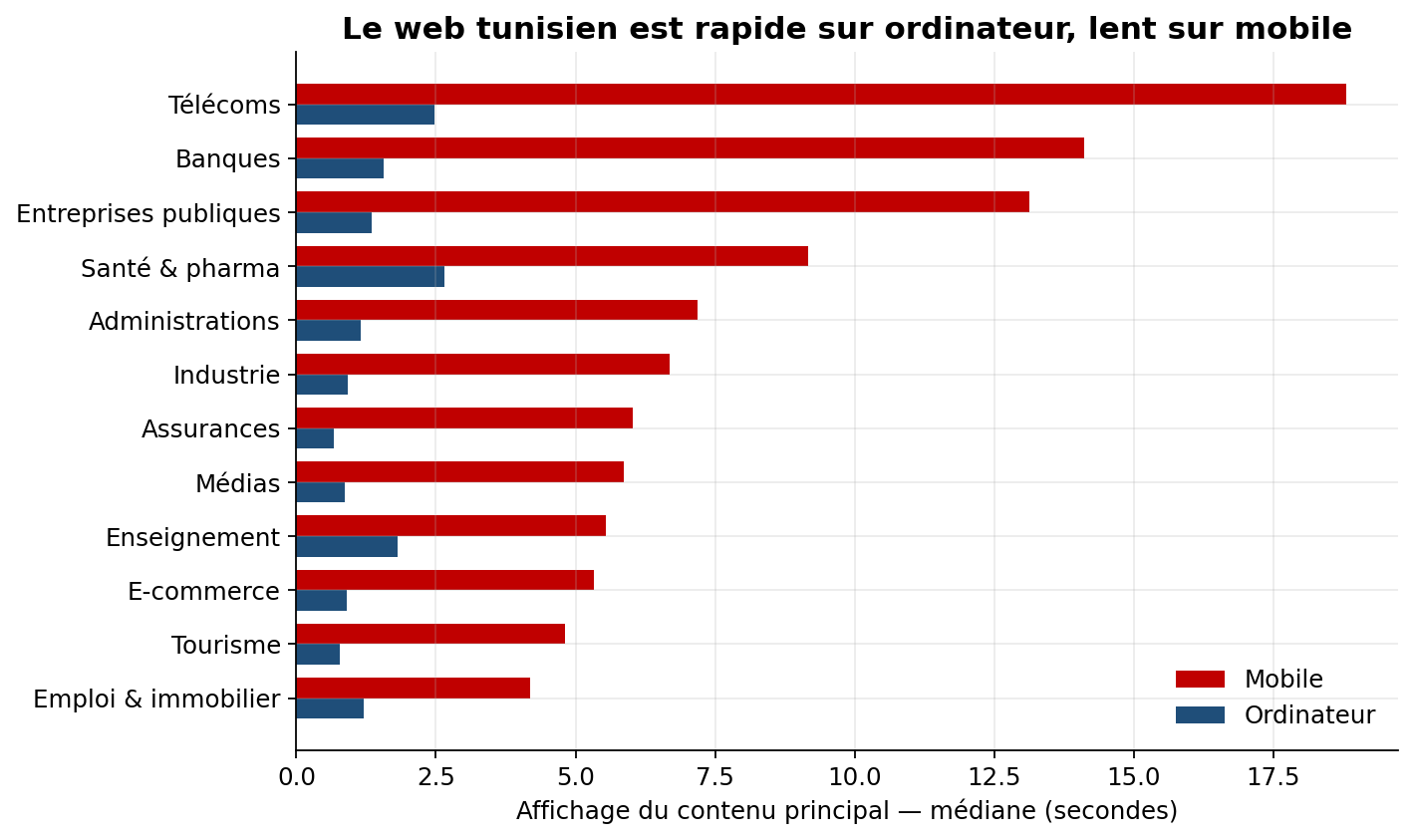 Écart entre le temps d'affichage sur ordinateur et sur mobile, par secteur : l'écart atteint son maximum pour les télécoms et les banques.