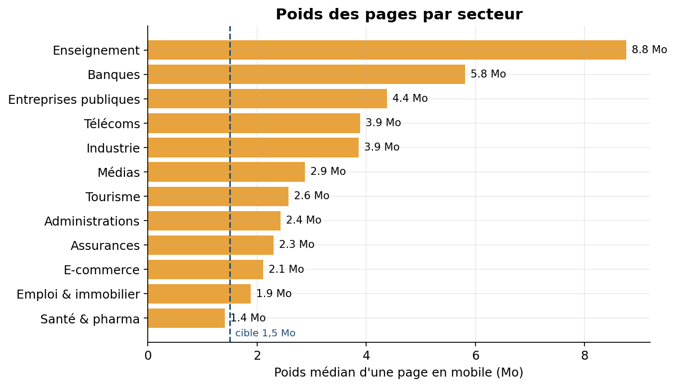 Poids médian d'une page par secteur : l'enseignement culmine à 8,8 Mo alors qu'il se classe quatrième en vitesse, la santé est la plus légère à 1,4 Mo et pourtant lente.