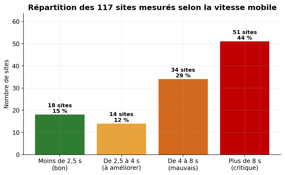 Répartition des sites mesurés en quatre tranches de vitesse d'affichage mobile : 18 sous 2,5 s, 14 entre 2,5 et 4 s, 34 entre 4 et 8 s, 51 au-delà de 8 s.