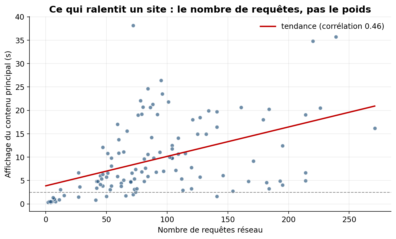 Nuage de points montrant que le nombre de requêtes réseau prédit le temps d'affichage bien mieux que le poids de la page.