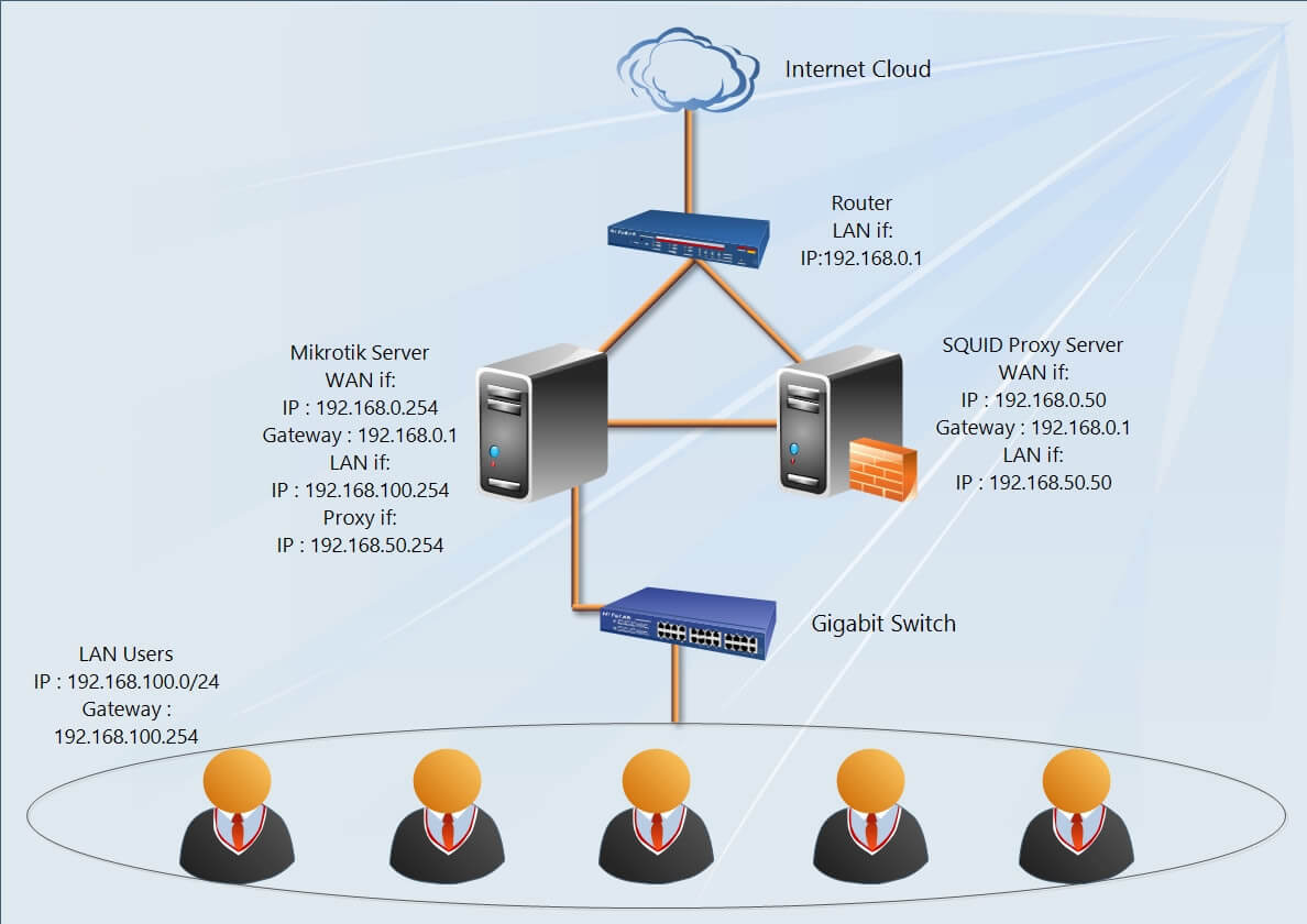 installation firewall avec squid