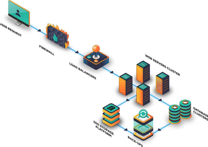 avantages de la nouvelle plateforme d’hébergement Web Corporate